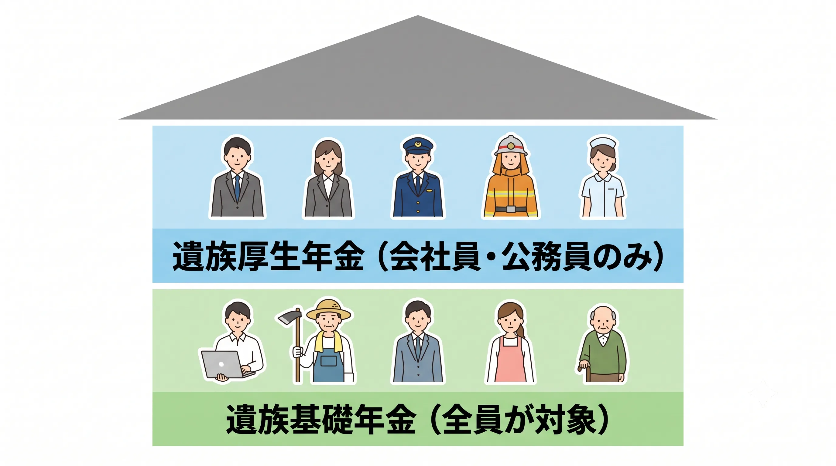 遺族年金の2階建て構造：1階の遺族基礎年金は自営業・会社員など全員が対象、2階の遺族厚生年金は会社員・公務員のみが対象